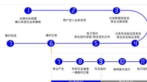 解决方案｜法大大电子签加速证券业“数字革命”