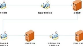 分布式存储一键部署运维，提高集群部署效率