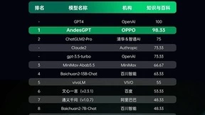 OPPO大模型AndesGPT曝光“知识与百科“能力表现优异!