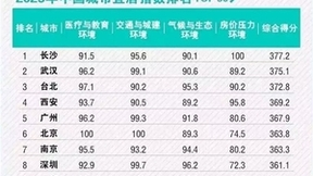 长沙问鼎中国宜居城市 万兴科技大力招募全球研发人才入湘发展
