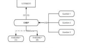 通付盾Web3专题 | 智能账户：数字时代基础单元