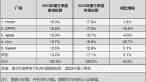 手机市场复苏在望：折叠屏手机持续爆发 荣耀重返第一