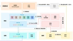 真正满足业务需要的算法！从LTV标签，浅谈基于奇点云DataSimba的MLOps实践