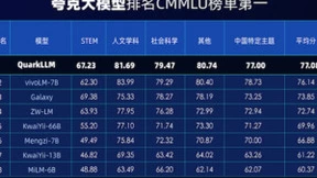 阿里巴巴“AI驱动”战略提速 夸克发布自研大模型