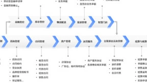解决方案 | 从流程优化到经营提效，法大大电子签全面助力智慧零售升级