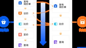 大健康产业的先行者「完美公司」携手企企通，打造数字化采购新模式
