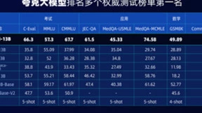 解题准确率较GPT高出70% 夸克大模型多项考试评测成绩领先行业