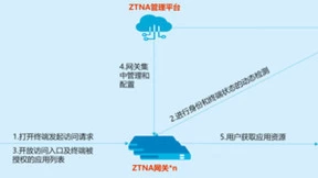 山石网科零信任访问解决方案，再获认可