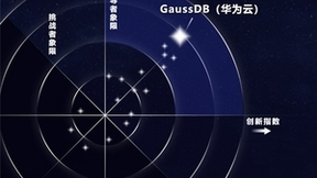 2023中国金融级分布式数据库市场报告发布，GaussDB位居领导者象限！