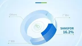 IDC公布：深信服超融合，中国超融合市场份额第二