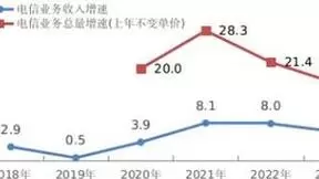 2023年电信业务收入1.68万亿元 同比增长16.8%