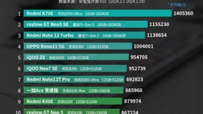 天玑9300影像旗舰机压倒8G3游戏手机蝉联榜首，天玑8300霸榜次旗舰排名