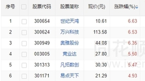 “人工智能+”行动开启 万兴科技等AIGC概念持续获关注
