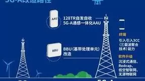 5G-A商用验证激发信息通信业新增长，微美全息5G-A+AI相互促进培育新质生产力