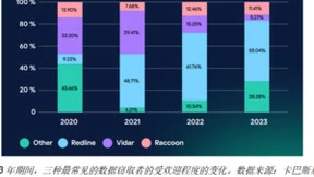 卡巴斯基发现每两台设备中就有一台感染了 Redline 数据窃取恶意软件