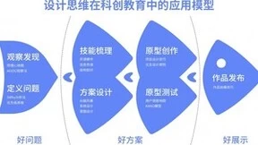 蘑菇云“三好”科创作品设计成长营 造出您的科创梦