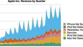 苹果公布2024年第二财季业绩 营收为908亿美元