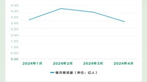 中国联通发布文旅大数据分析报告丨全国出游热度持续升温，县域旅游受青睐
