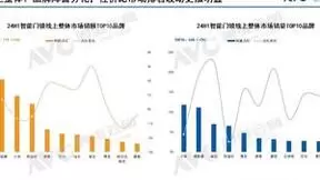 智能锁2024半年报：德施曼线上全渠道销额稳居第一；领跑2000元以上高端市场