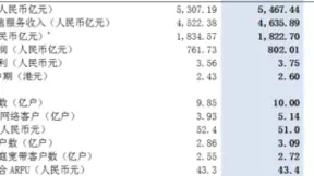 经营发展稳中有进 数智化转型成效显著：中国移动上半年净利同比增5.3%