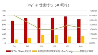 Flexus X实例全方位指南：智能迁移、跨云搬迁加速与虚机热变配能力的最佳实践