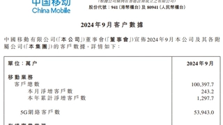 中国移动9月净增5G网络用户590.8万户 累计达5.39亿户