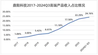高端产品营收占比24.16%，鼎阳科技盈利能力持续提升！