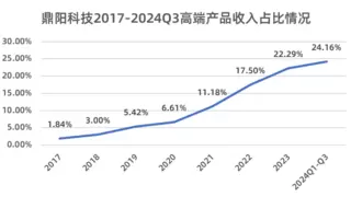 鼎阳科技：高端化进程持续加速，毛利率上涨至62.08%