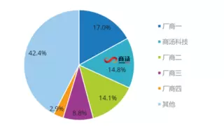 211亿市场规模，商汤大装置位居前列