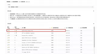 GLM-4-Plus在SuperCLUE基准测评和司南Compass Arena榜单均位居国内第一
