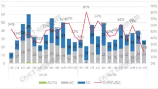 2024年12月国内市场手机出货量3452.8万部，同比增长22.1%