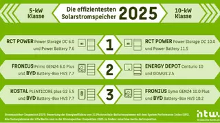 阿诗特能源六连冠！再度斩获HTW Berlin全球能效检测双料冠军
