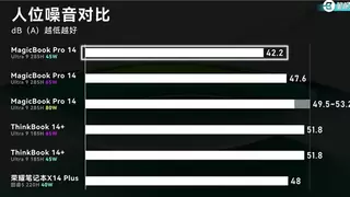 荣耀MagicBook Pro 14首测曝光:14寸x86轻薄本第一,日常场景噪音降噪明显