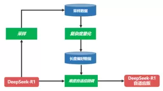 持续开源！中国联通对DeepSeek系列思维链模型进行“自适应慢思考”优化升级