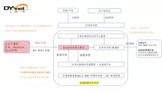 第一线DYXnet协同华为构建AI算网 加速企业大模型私域部署