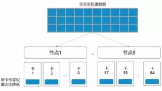 运营商重磅首发！大规模专家并行推理集群实现3倍吞吐