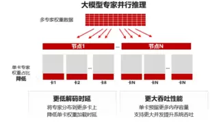 大规模专家并行推理集群实现性能3倍跃迁，联通元景开启推理新纪元
