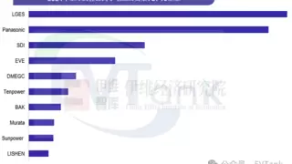 比克电池上榜2024年全球圆柱锂离子电池出货量TOP10