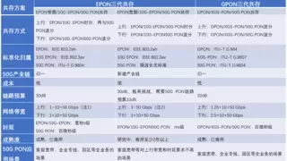 50G PON演进之路：EPON与GPON的技术融合与博弈