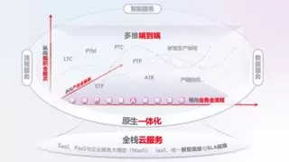 原生一体化，用友BIP企业数智化套件融合端到端全价值链
