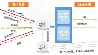 六度问鼎 | 绿盟WAF打造AI时代应用安全防线