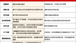 从72小时到4小时：银河麒麟迁移运维平台重塑行业CVE应急响应标准