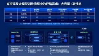 2025 深信服峰会北京站：智能体与深信服EDS 存储，中科大洋的媒资革新实践