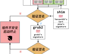 腾讯云TencentOS Server V4 全面支持安全启动，引导程序获微软签名