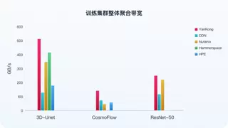 节点集群带宽突破 513GBps 焱融存储再度登顶MLPerf Storage 全球榜单