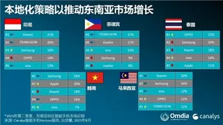 传音控股增速领跑东南亚市场 多区域份额突破