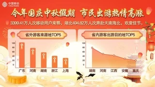 湖北移动发布国庆中秋大数据 荆山楚水展现强劲旅游吸引力