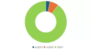 深度解读英伟达800VDC架构，英诺赛科等氮化镓企业迎来大规模爆发时刻