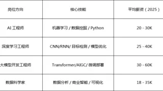 达内教育AI人工智能及大模型课程 零基础进阶，抢占智能时代新风口