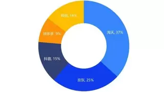 2025双11以近2.4万亿收官 京东增速大幅领先行业 销售占比持续提升
